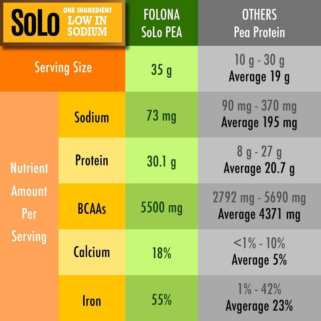 SOLO Organic Pea Protein Isolate – 100% Vegan, Non-GMO, Low Sodium Plant-Based Protein Powder, Unflavored, Keto & Paleo Friendly, 2.7 lbs
