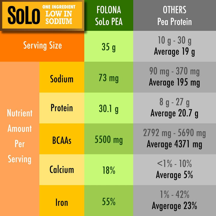 SOLO Organic Pea Protein Isolate – 100% Vegan, Non-GMO, Low Sodium Plant-Based Protein Powder, Unflavored, Keto & Paleo Friendly, 2.7 lbs