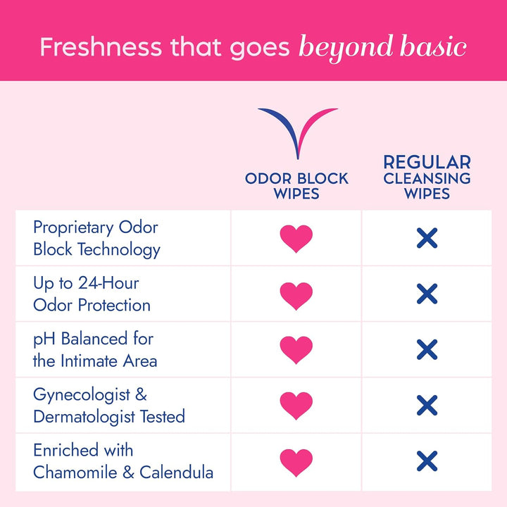 A comparison chart titled 'Freshness that goes beyond basic' showing Odor Block Wipes versus Regular Cleansing Wipes. The chart lists six benefits of Odor Block Wipes, marked with pink hearts, while the corresponding benefits for Regular Cleansing Wipes are marked with blue X's on a light pink and white background.