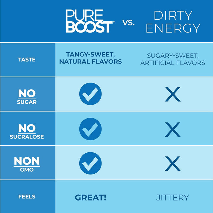 A blue and light blue comparison chart titled 'PURE BOOST vs. DIRTY ENERGY' with rows for Taste, No Sugar, No Sucralose, Non GMO, and Feels, showing check marks and X marks indicating product benefits.