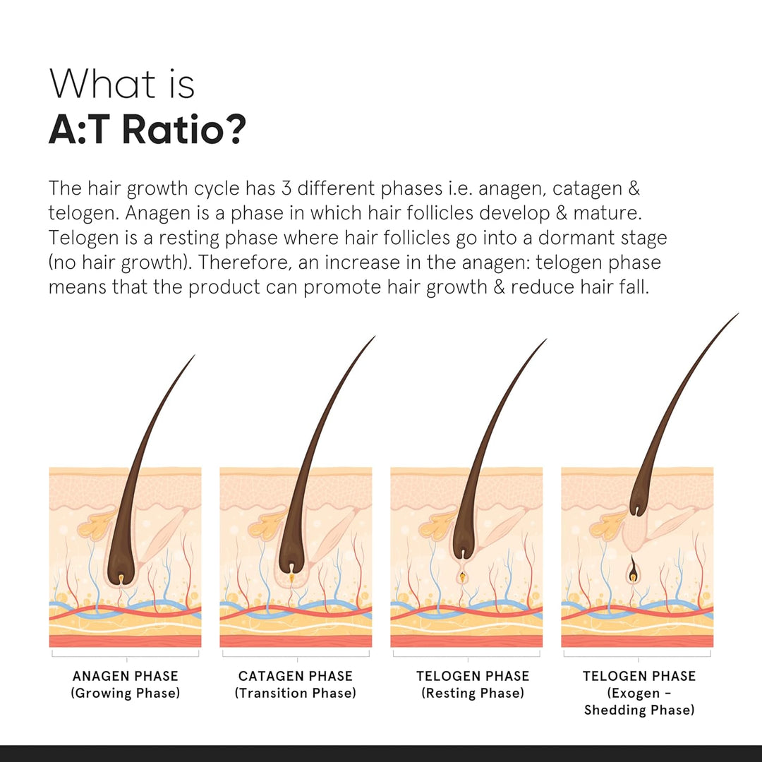 Minimalist Hair Growth Serum 30ml | 18% Actives Redensyl Anagain Procapil Capixyl Baicapil